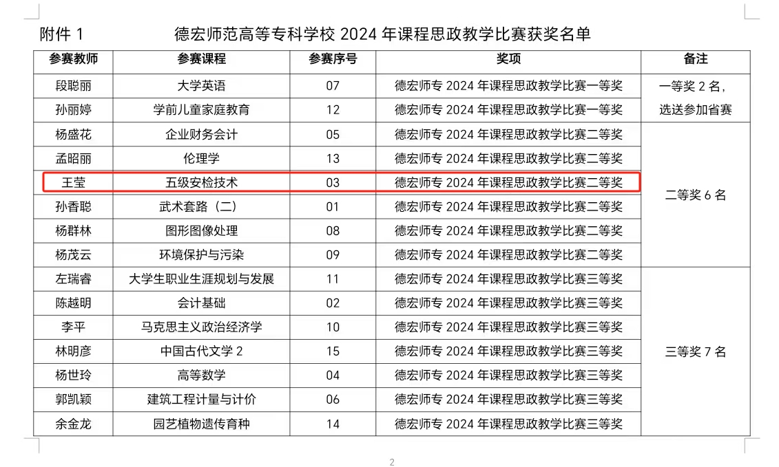 德宏師范高等專(zhuān)科學(xué)?！そ煌▽W(xué)院王瑩老師獲校2024年課程思政教學(xué)比賽二等獎(jiǎng)